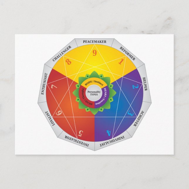 Enneagram Personality Types Map Chart - Colours Postcard (Front)