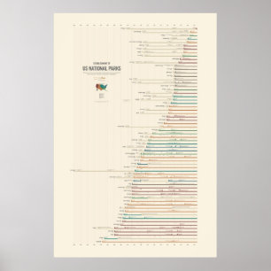 Establishment of US National Parks Poster