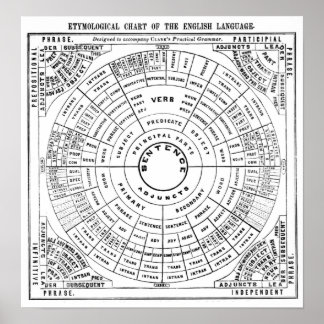 Etymological Chart of the English Language