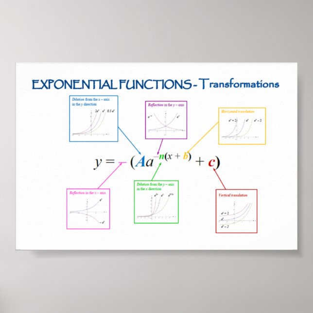 Exponential Functions Transformations Poster (Front)