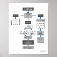 Factoring Flow Chart Poster for Algebra 1