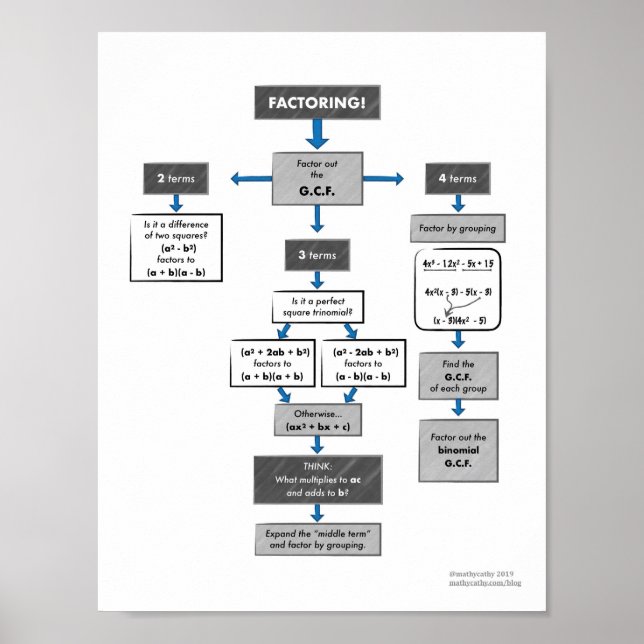 Factoring Flow Chart Poster for Algebra 1 (Front)