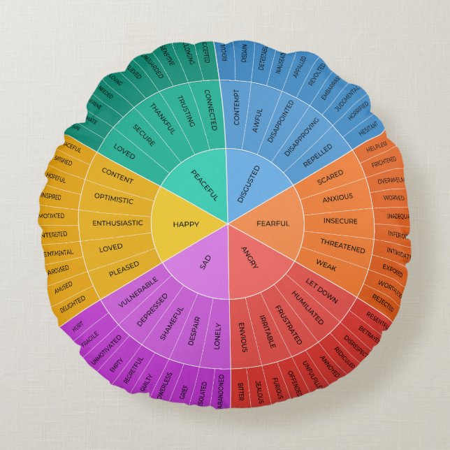 Feelings Wheel, Colourful Emotions Chart  Round Cushion (Front)