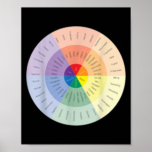 Feelings Wheel Mental Health People With Depressio Poster
