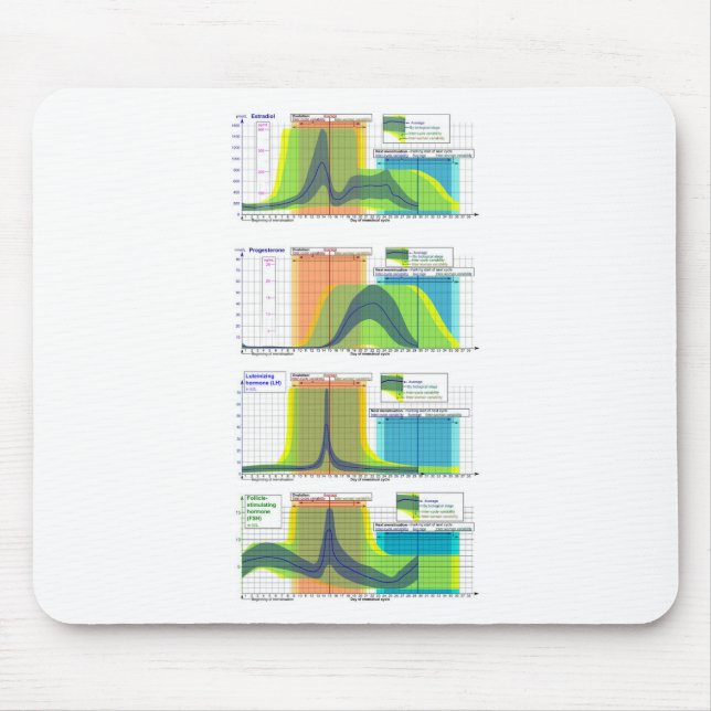 Female Hormones regulate Menstrual Cycle Chart  Mouse Pad (Front)