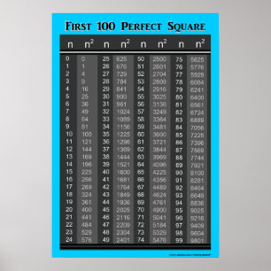 First 100 Perfect Squares Chart