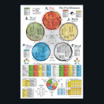 Five Elements Acupuncture Poster<br><div class="desc">The five element theory is the cornerstone of acupuncture and meridian therapy. The chart clearly shows the relationship of the five elements (Fire, Earth, Metal, Water and Wood). What a great quick reference for use with acupuncture treatment. • The 12 main meridians are grouped by their element showing their relationships...</div>