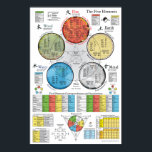 Five Elements Acupuncture Poster<br><div class="desc">The five element theory is the cornerstone of acupuncture and meridian therapy. The chart clearly shows the relationship of the five elements (Fire, Earth, Metal, Water and Wood). What a great quick reference for use with acupuncture treatment. • The 12 main meridians are grouped by their element showing their relationships...</div>