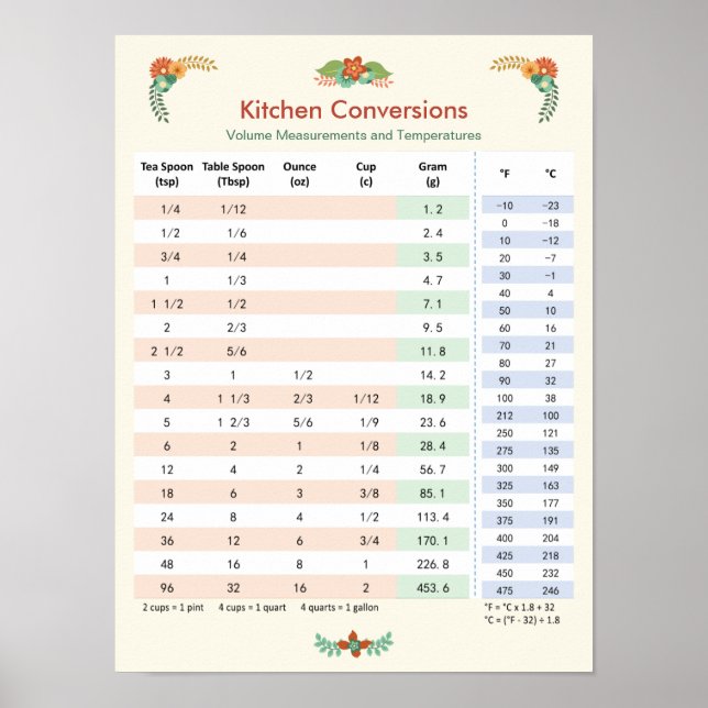 Floral Themed - Kitchen Conversion Chart (Front)