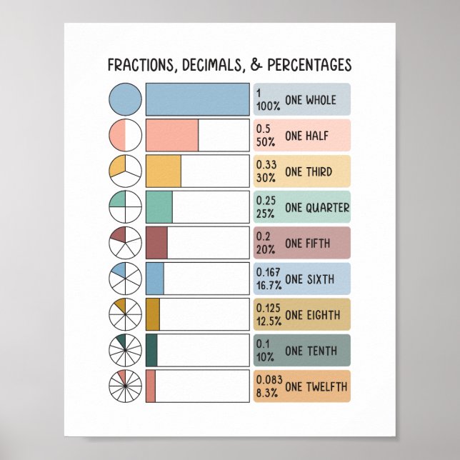 Fractions, Decimals, Percentages Kids Educational Poster (Front)