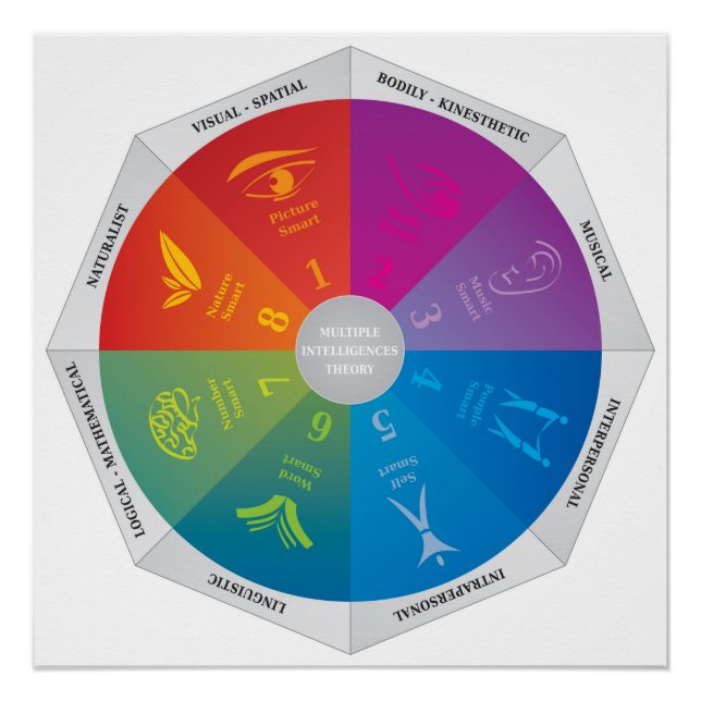 Gardner's Multiple Intelligences Theory Diagram Poster (Front)