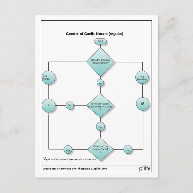 gender1 postcard (Front)