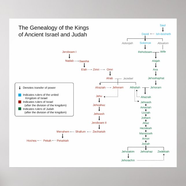 Genealogy of the Kings of Israel and Judah Poster (Front)