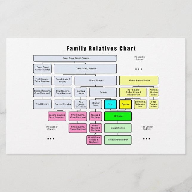 General Family Tree Organisation of Relatives (Front)