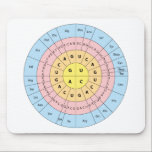 Genetic Code Mouse Pad<br><div class="desc">The genetic code is the set of rules used by living cells to translate information encoded within genetic material into proteins (DNA or mRNA sequences of nucleotide triplets,  or codons) into proteins. A nice gift for teachers,  students,  and biologists.</div>