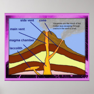 Geography Volcano, diagram Poster