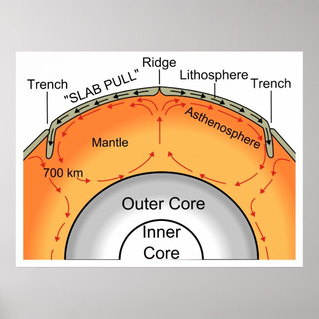 Geological Tectonic Plate Subduction Diagram Poster (Front)