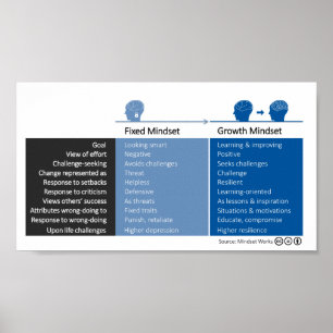 Growth Mindset and Fixed Mindset Behaviours Poster