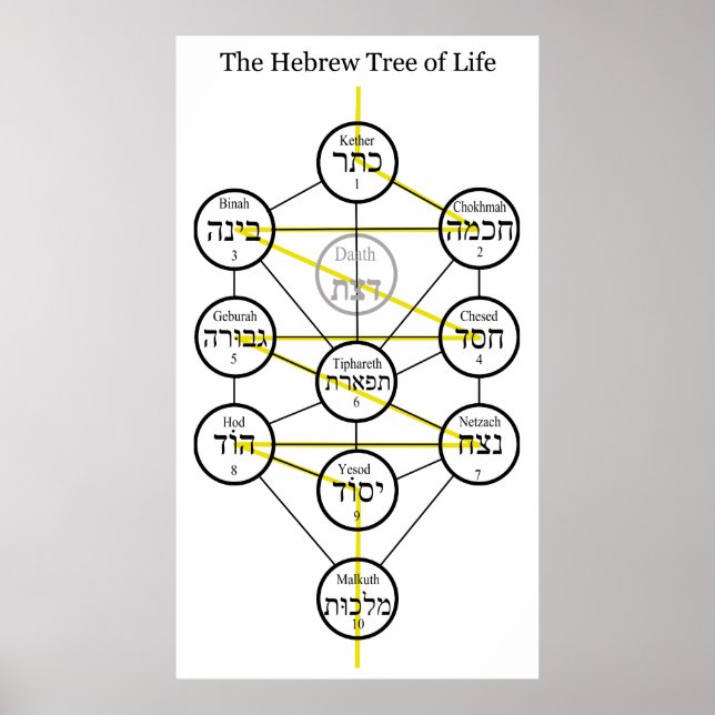 Hebrew Kabbalistic Tree of Life with Flaming Sword Poster (Front)