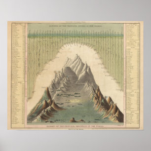 Heights Of The Principal Mountains In The World Poster