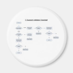 Helpdesk Rules Flowchart Magnet