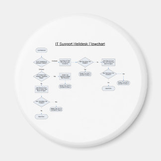 Helpdesk Rules Flowchart Magnet