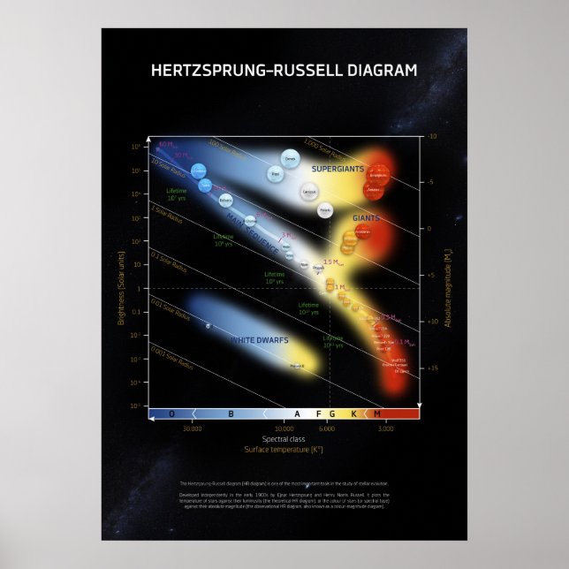 Hertzsprung–Russell diagram ⛔ HQ quality Poster (Front)