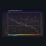 Hertzsprung-Russell Diagram of Stars Poster<br><div class="desc">A Hertzsprung-Russell diagram of some common stars,  big 24"x36". Perfect for teachers or enthusiasts.</div>