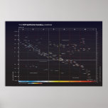 Hertzsprung-Russell Diagram of Stars Poster<br><div class="desc">A Hertzsprung-Russell diagram of some common stars,  big 24"x36". Perfect for teachers or enthusiasts.</div>