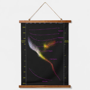 Hertzsprung Russell HR HRD diagram stars map Hanging Tapestry