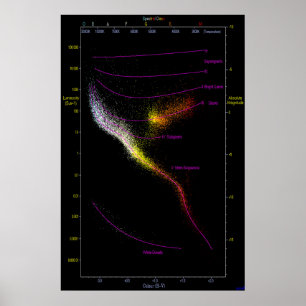 Hertzsprung Russell HR HRD diagram stars map Poster