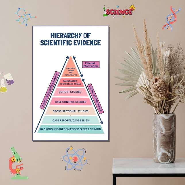 Hierarchy of scientific avedence poster (Creator Uploaded)