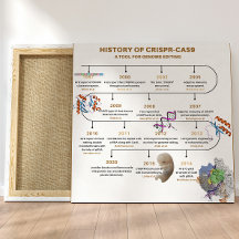 History of CRISPR genome editing timeline