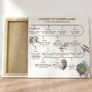 History of CRISPR genome editing timeline Poster