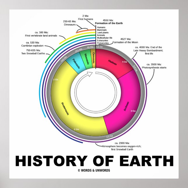 History Of Earth (Geological Time) Poster (Front)