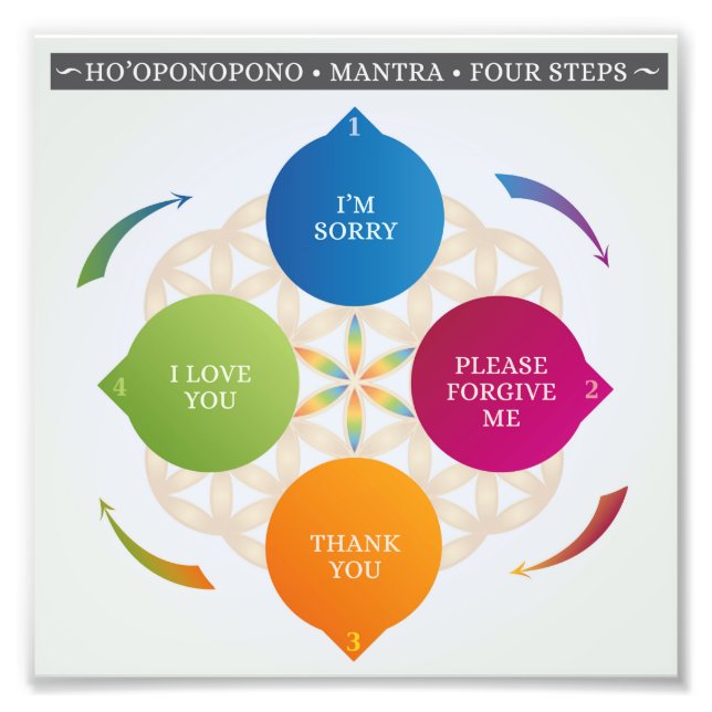 Ho'oponopono Hawaiian Practice, Prayer, Mantra Photo Print (Front)