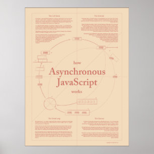 How Asynchronous JavaScript Works Parchment Poster