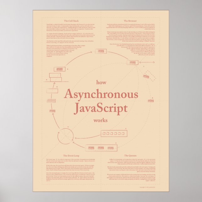 How Asynchronous JavaScript Works Parchment Poster (Front)