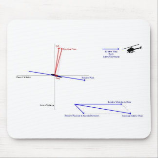How Helicopter Flight Works Mouse Pad