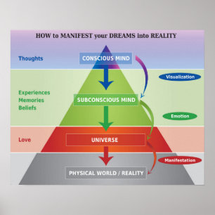How to Manifest your Dreams into Reality Diagram Poster