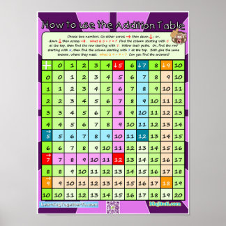 How to Use the Addition Table Poster