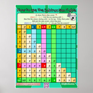 How to Use the Subtraction Table 1 Poster
