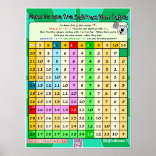 How to Use the Subtraction Table 2  Poster