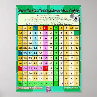 How to Use the Subtraction Table 2 Poster