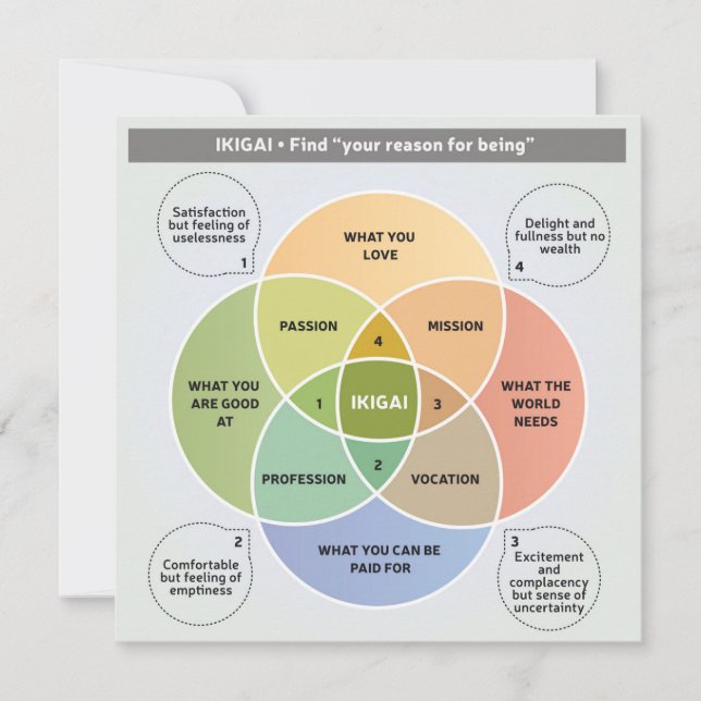 IKIGAI Illustration - Find your reason for being Invitation (Front)