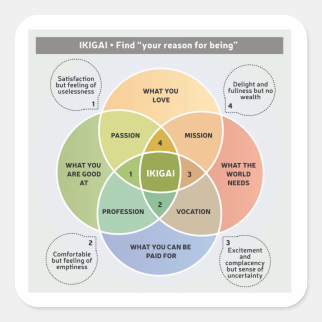 IKIGAI Illustration - Find your reason for being Square Sticker (Front)
