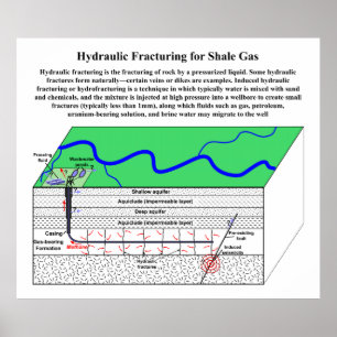 Induced Hydraulic Fracturing Hydrofracturing Poster