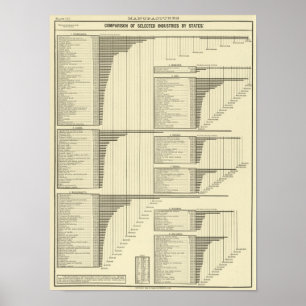 Industries by states poster