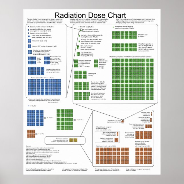 Ionising Radiation Exposure Dose Chart (Front)