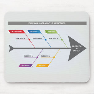 Ishikawa Diagram 5 M Method Mouse Pad